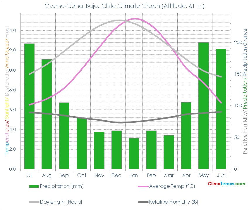 Osorno-Canal Bajo Climate Graph