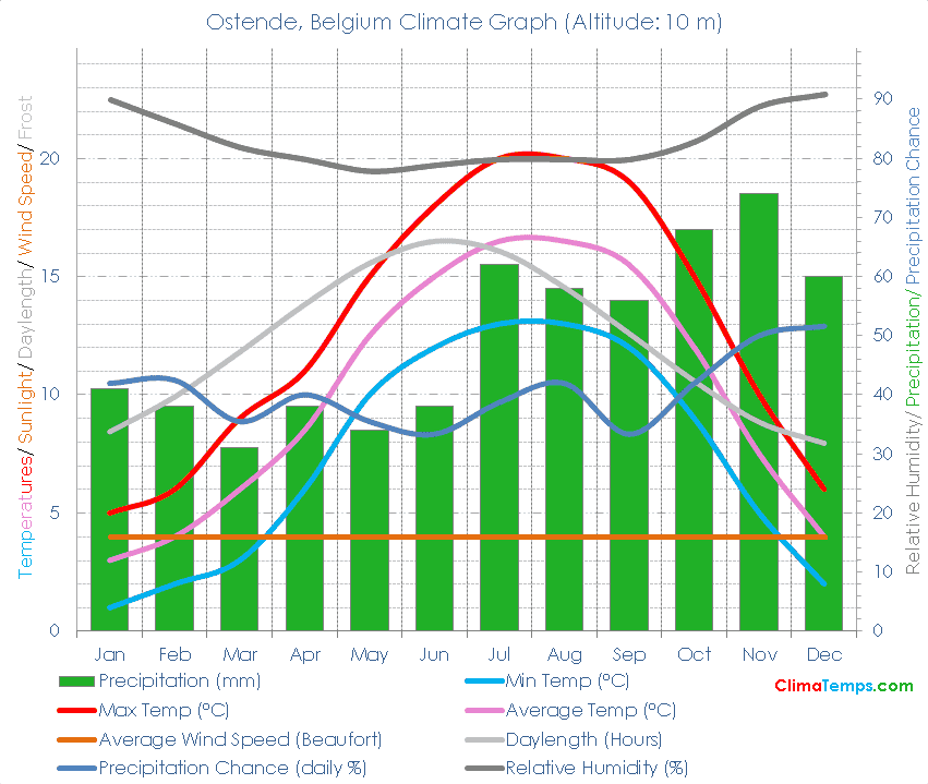 Ostende Climate Graph