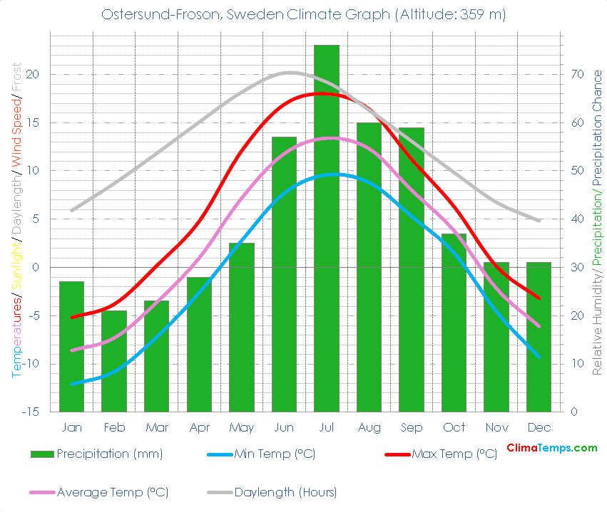 Ostersund-Froson Climate Graph