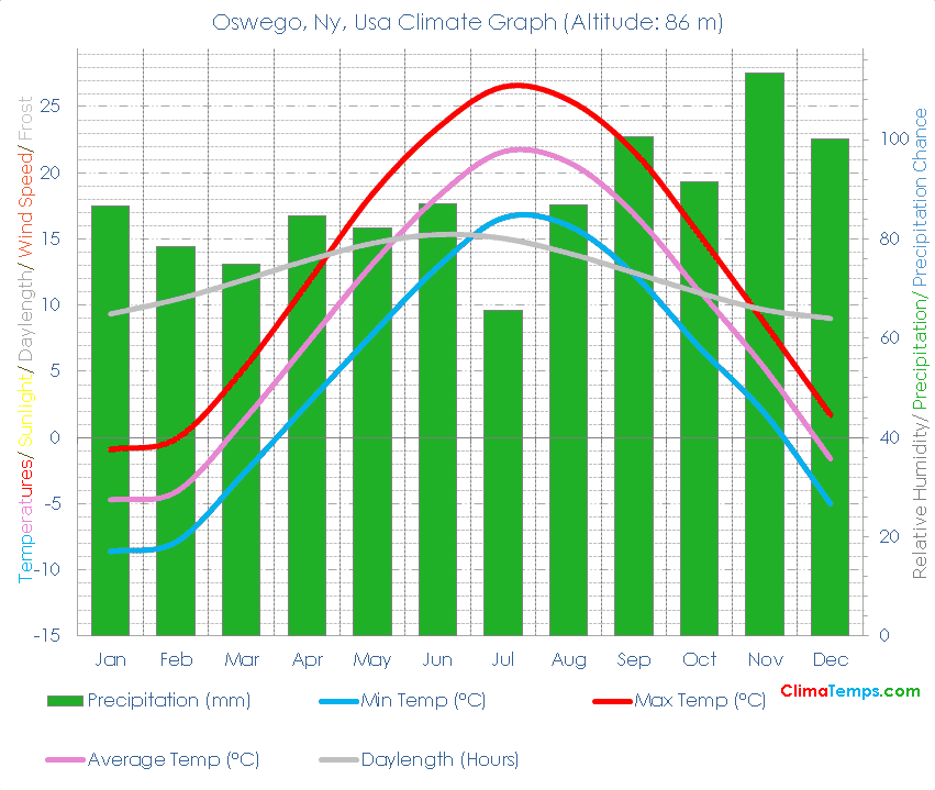 Oswego, Ny Climate Graph