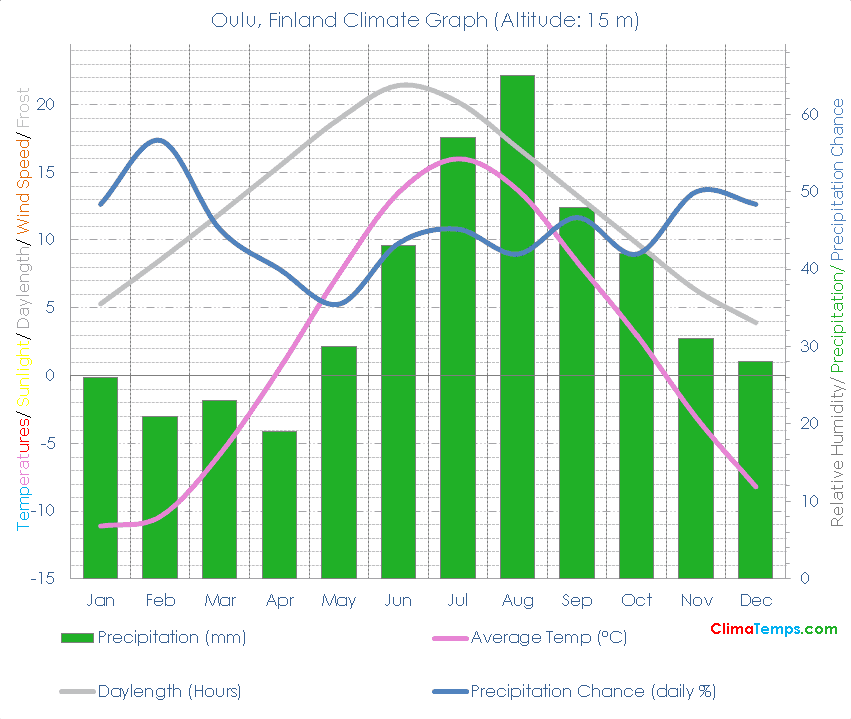 Oulu Climate Graph