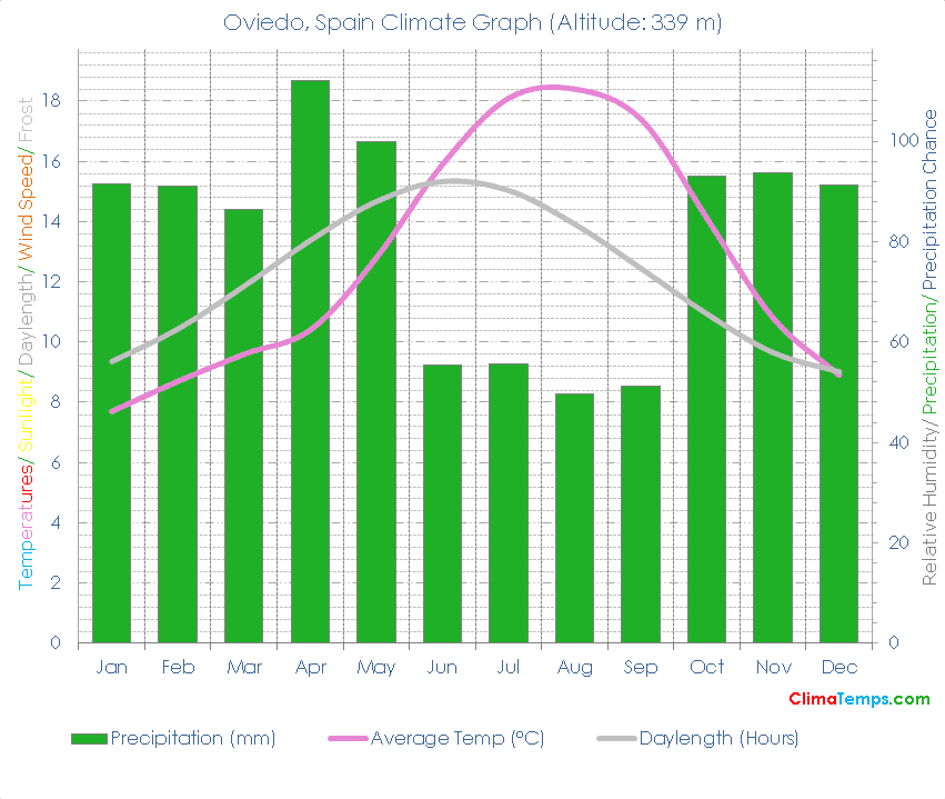 Oviedo Climate Graph