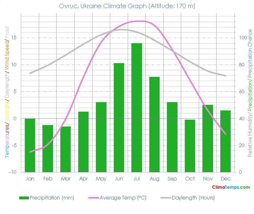 Ovruc Climate Graph