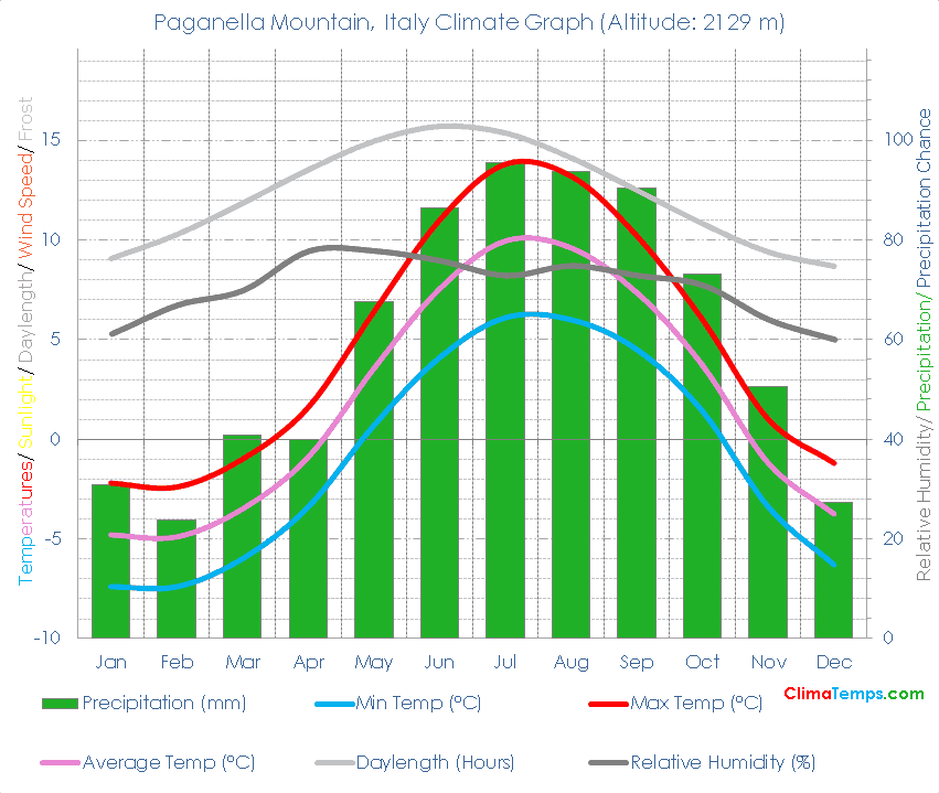 Paganella Mountain Climate Graph