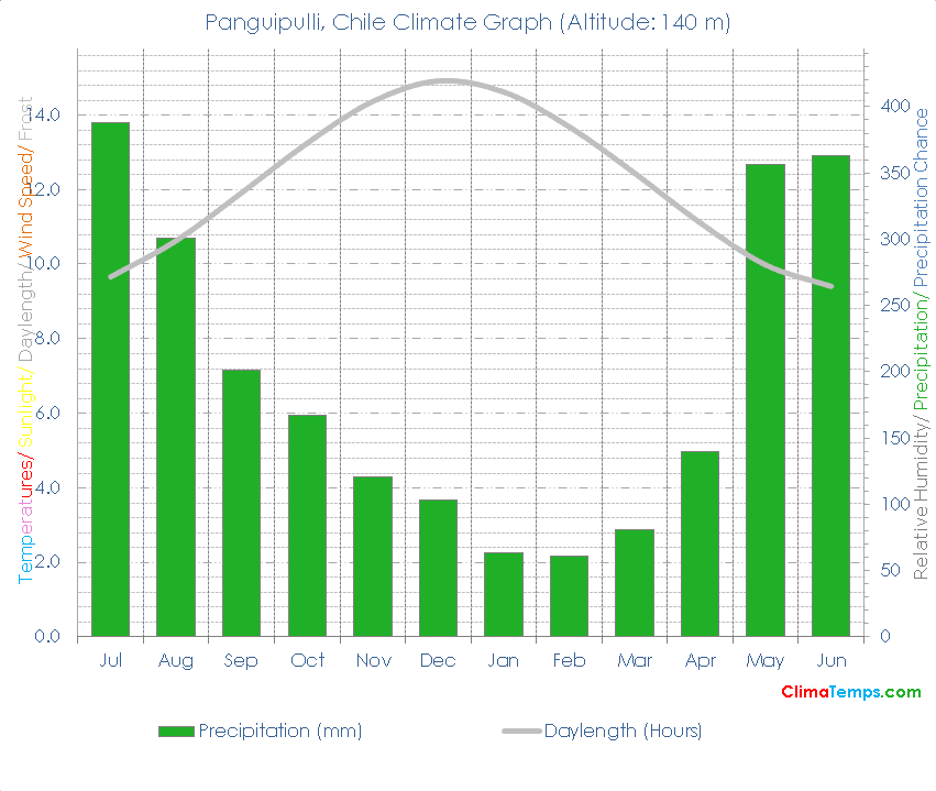 Panguipulli Climate Graph