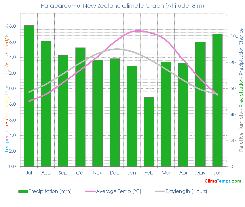 Paraparaumu Climate Graph