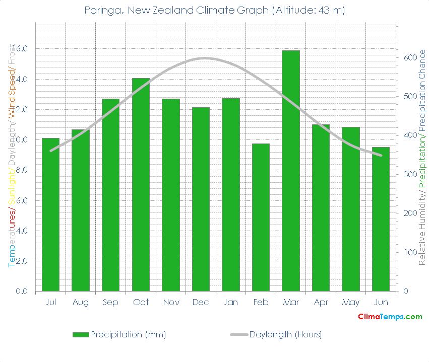 Paringa Climate Graph