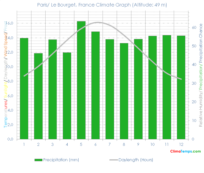 Paris/ Le Bourget Climate Graph