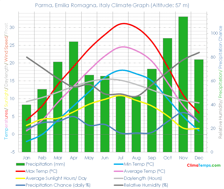 Parma, Emilia Romagna Climate Graph