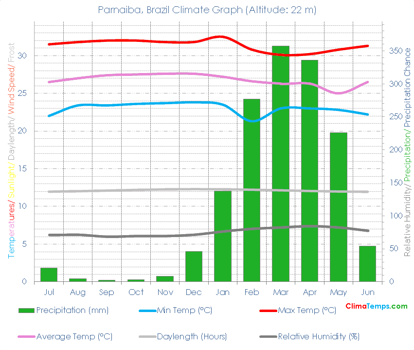 Parnaiba Climate Graph