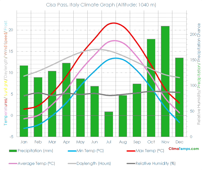 Cisa Pass Climate Graph