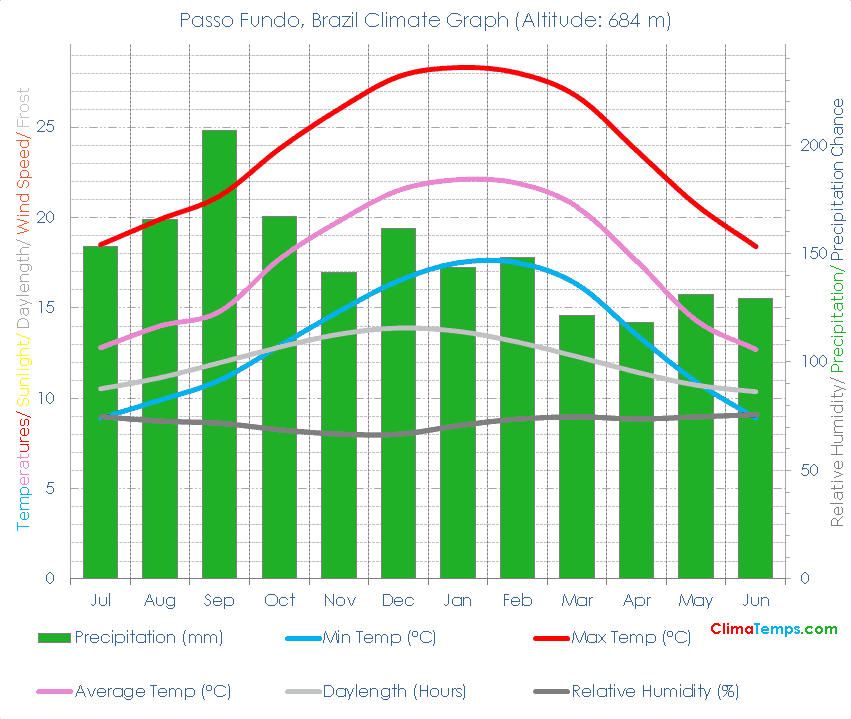 Passo Fundo Climate Graph