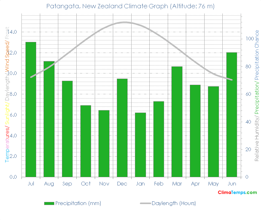 Patangata Climate Graph