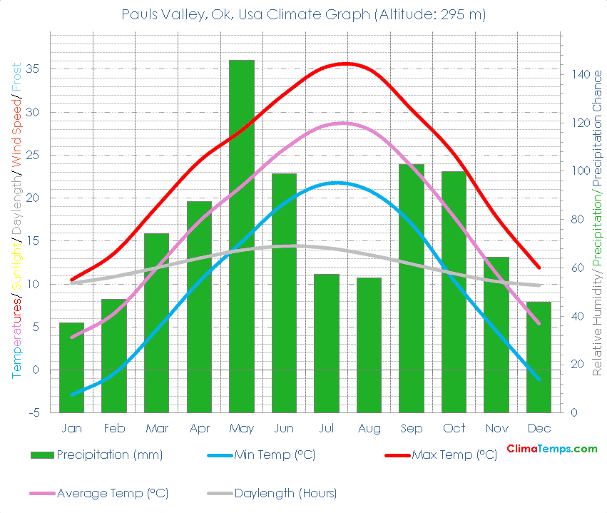 Pauls Valley, Ok Climate Graph