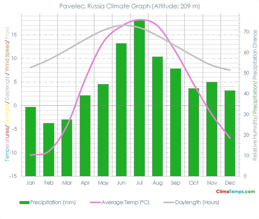 Pavelec Climate Graph