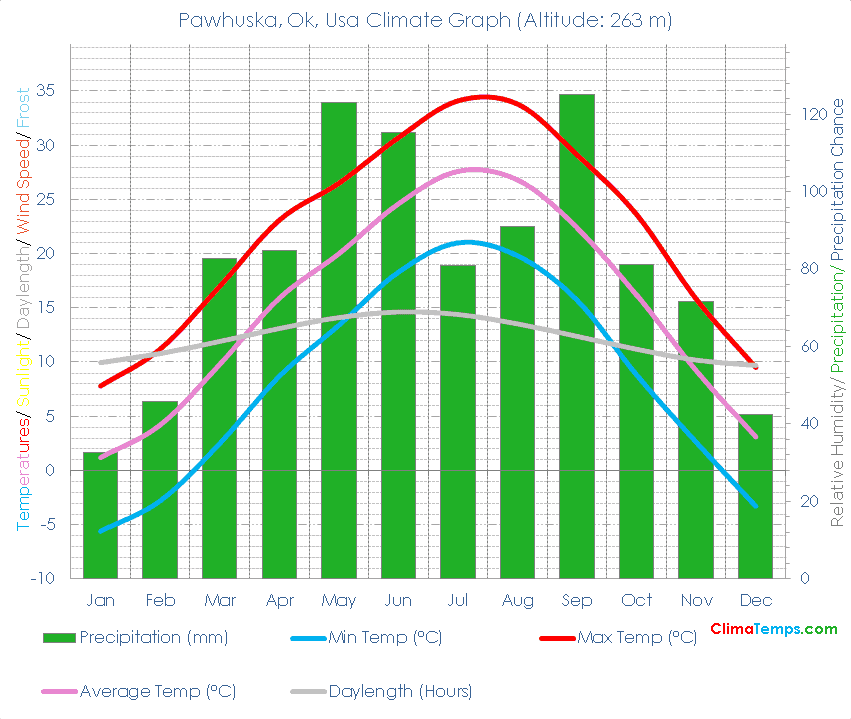 Pawhuska, Ok Climate Graph