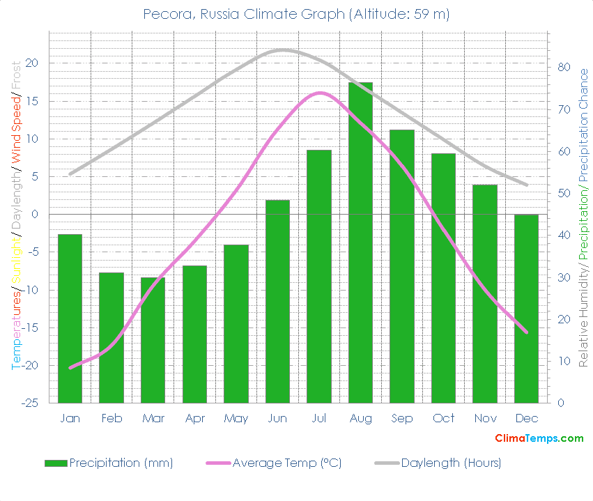 Pecora Climate Graph