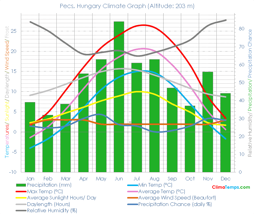 Pecs Climate Graph