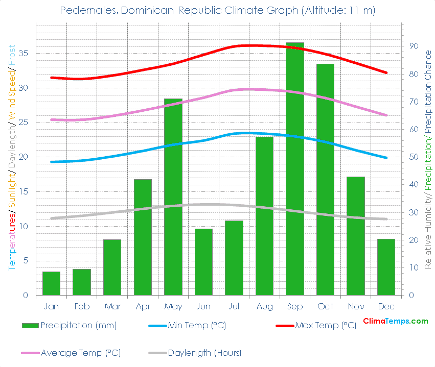Pedernales Climate Graph