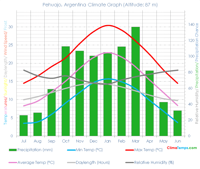 Pehuajo Climate Graph