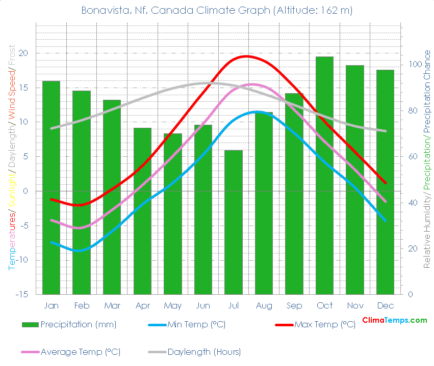 Bonavista, Nf Climate Graph