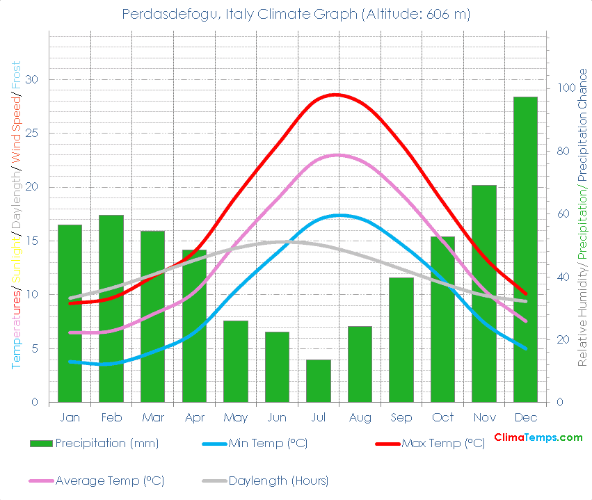 Perdasdefogu Climate Graph