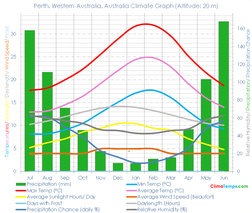 Perth, Western Australia Climate Graph
