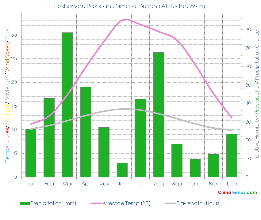 Peshawar Climate Graph