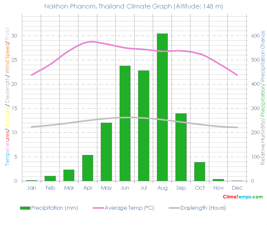 Nakhon Phanom Climate Graph