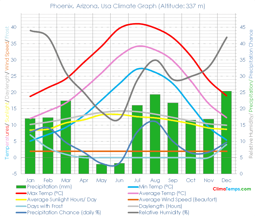 Phoenix, Arizona Climate Graph