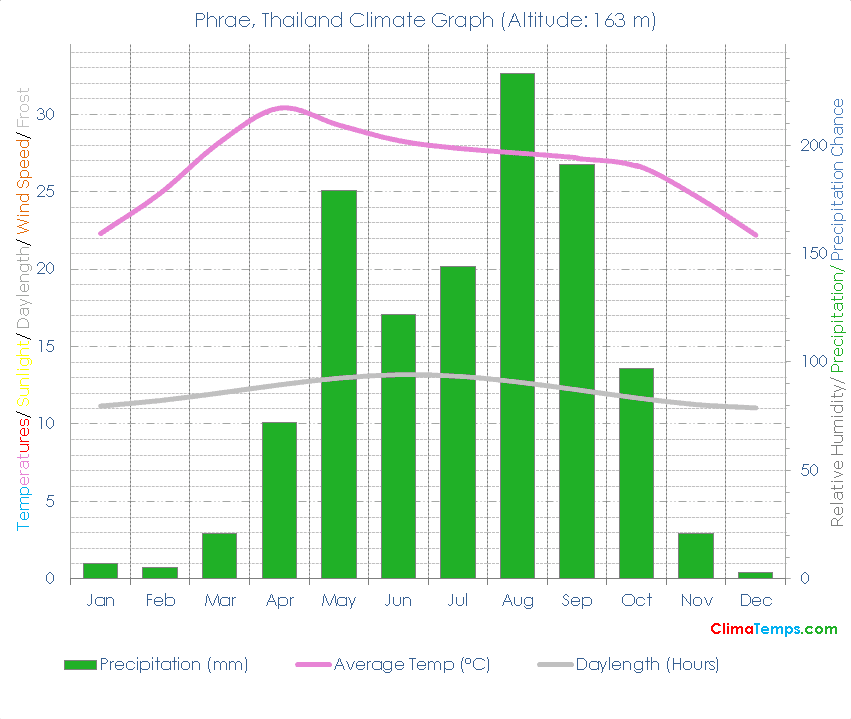 Phrae Climate Graph