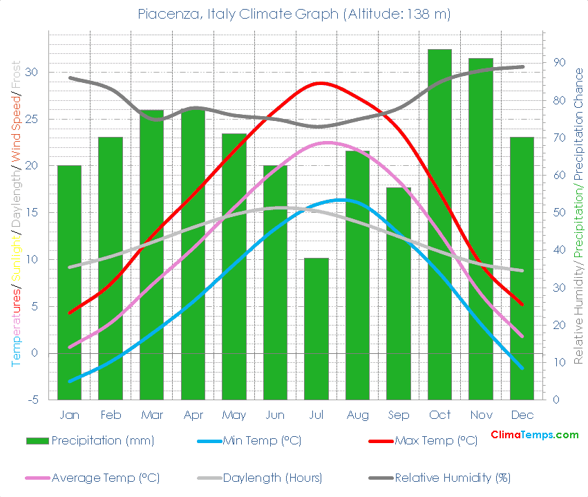 Piacenza Climate Graph