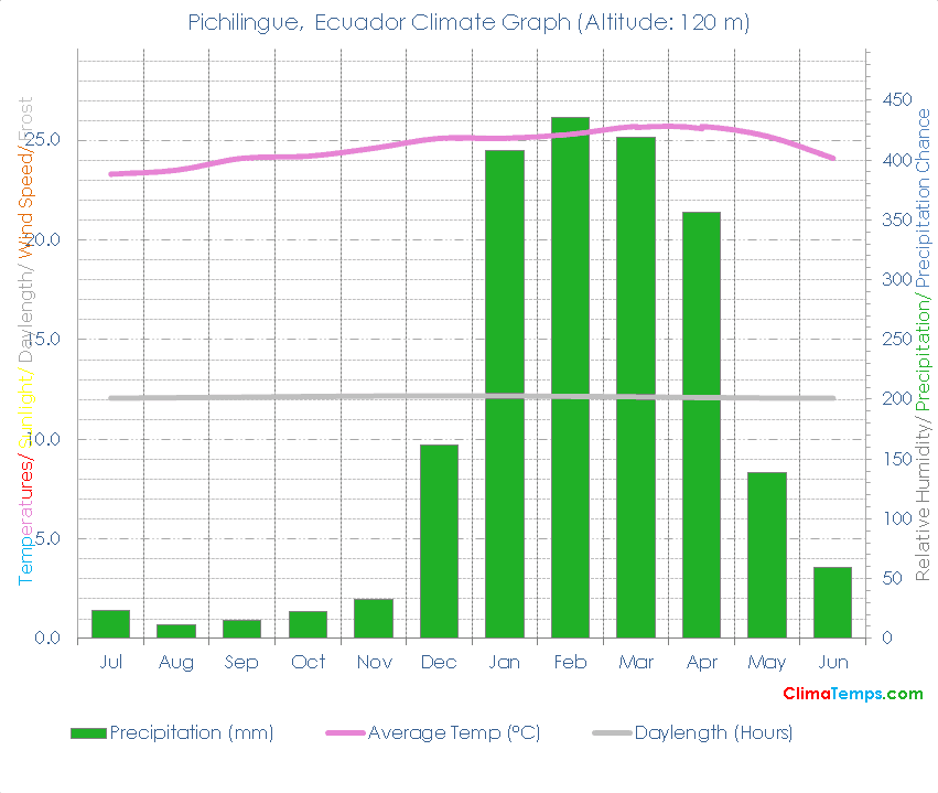 Pichilingue Climate Graph