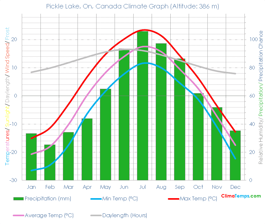 Pickle Lake, On Climate Graph