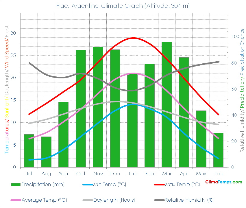 Pige Climate Graph