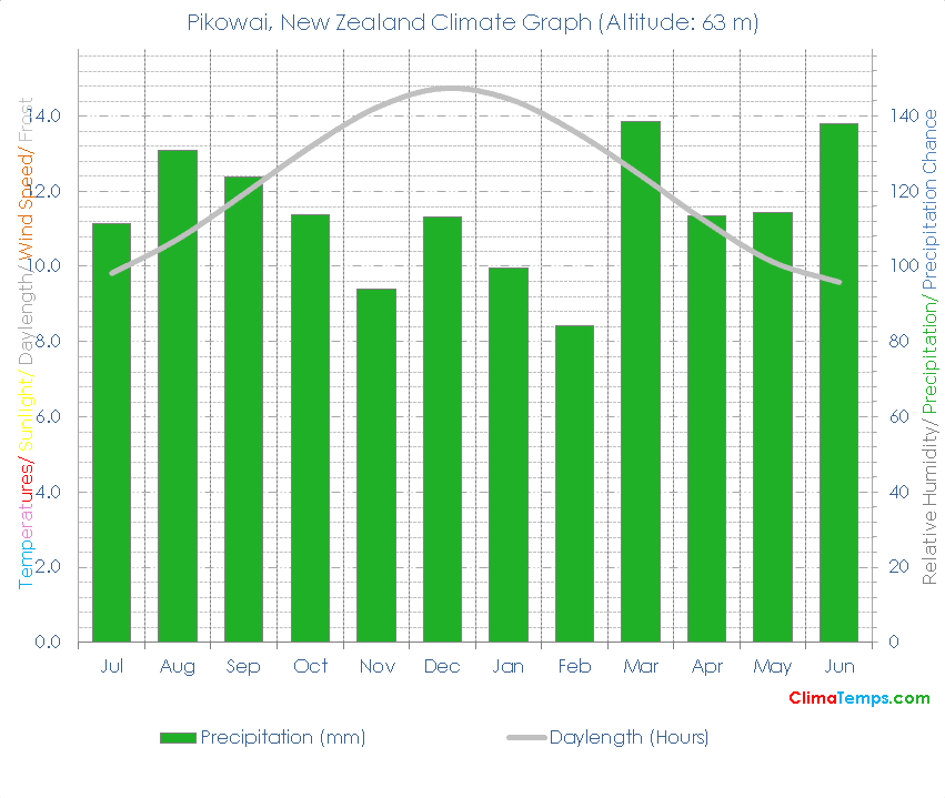 Pikowai Climate Graph