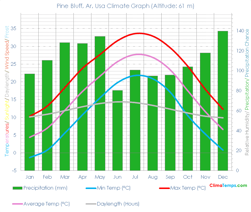 Pine Bluff, Ar Climate Graph