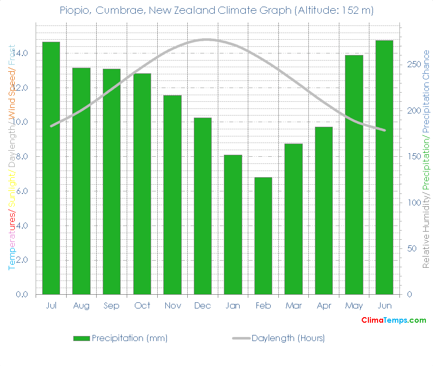 Piopio, Cumbrae Climate Graph