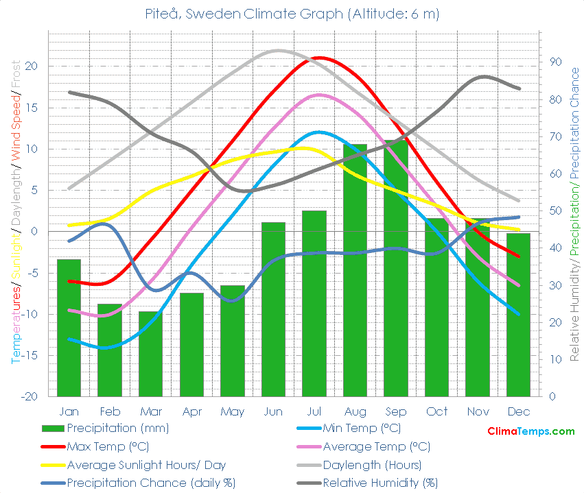 Piteå Climate Graph