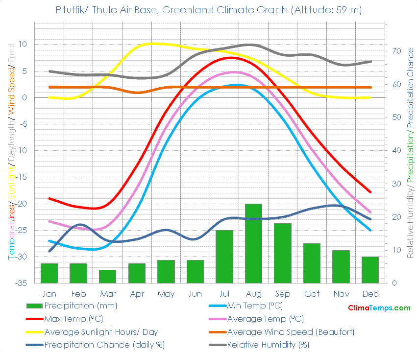 Pituffik/ Thule Air Base Climate Graph