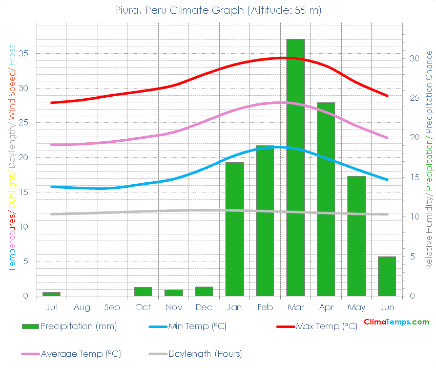 Piura Climate Graph