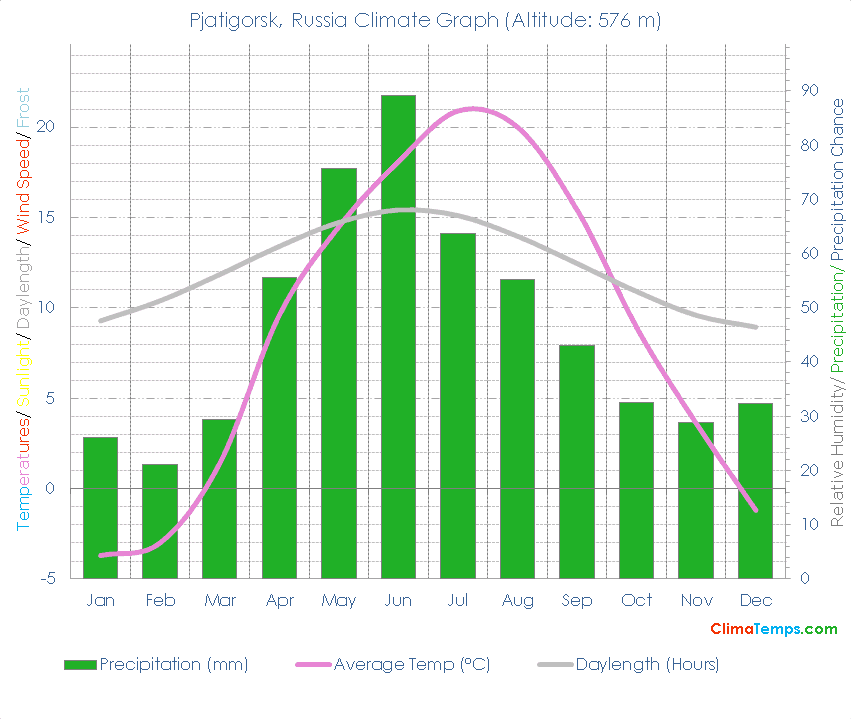 Pjatigorsk Climate Graph