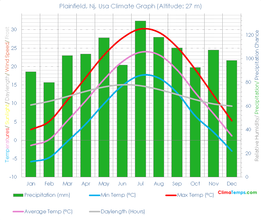 Plainfield, Nj Climate Graph