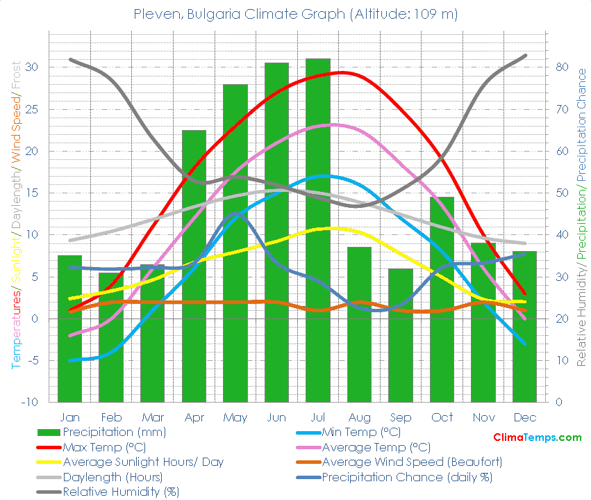 Pleven Climate Graph