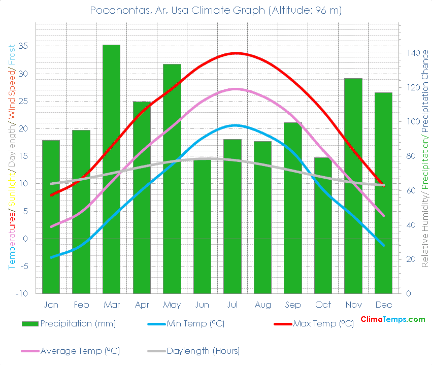 Pocahontas, Ar Climate Pocahontas, Ar Temperatures Pocahontas, Ar, Usa