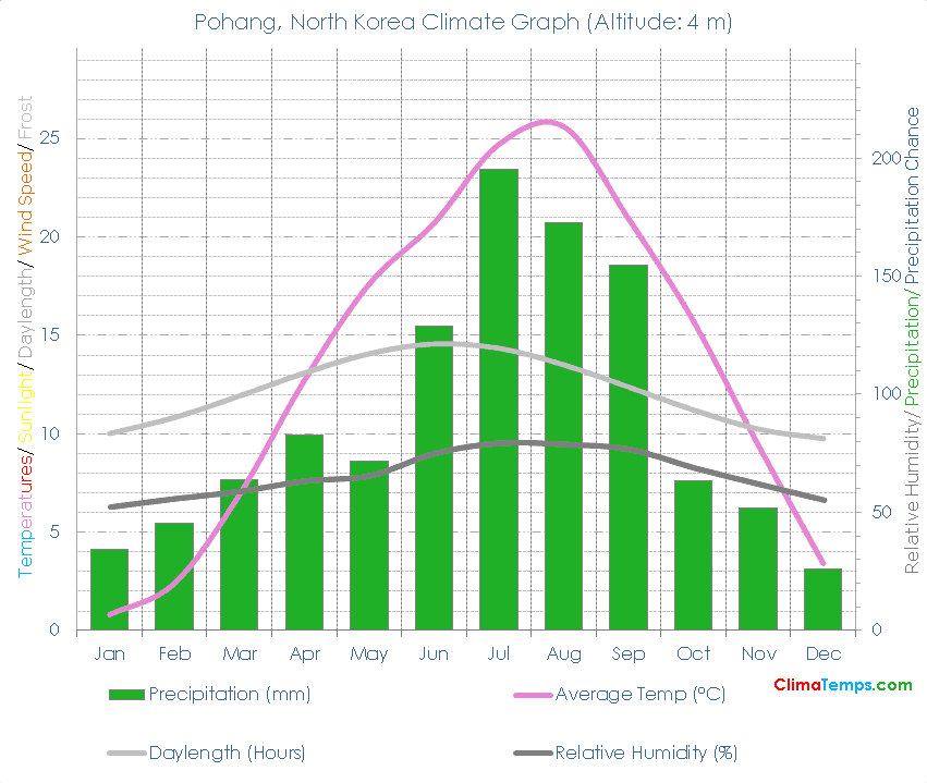 Pohang Climate Graph