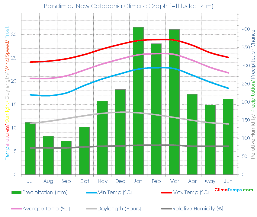 Poindimie Climate Graph