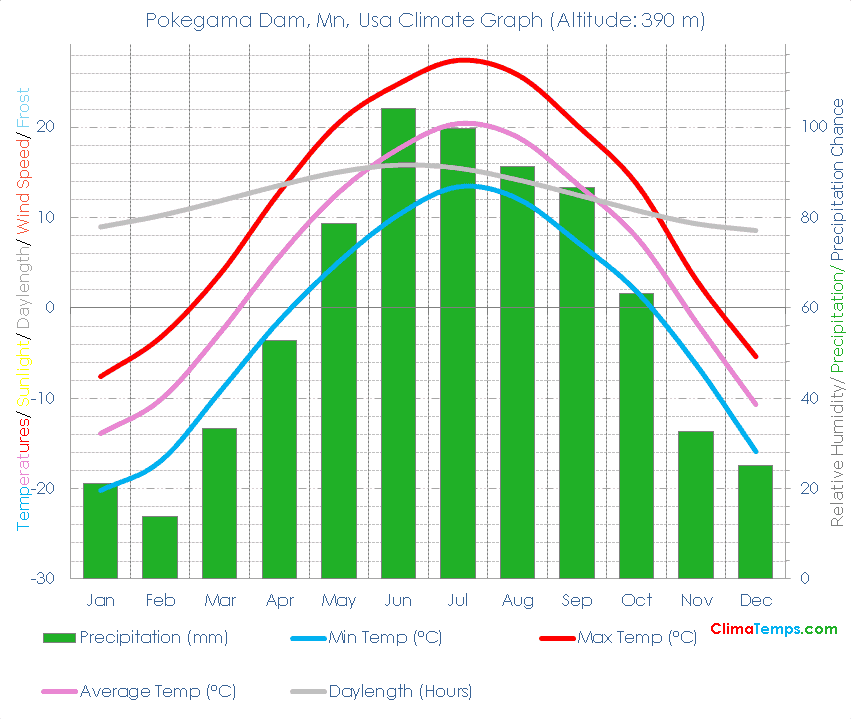 Pokegama Dam, Mn Climate Graph