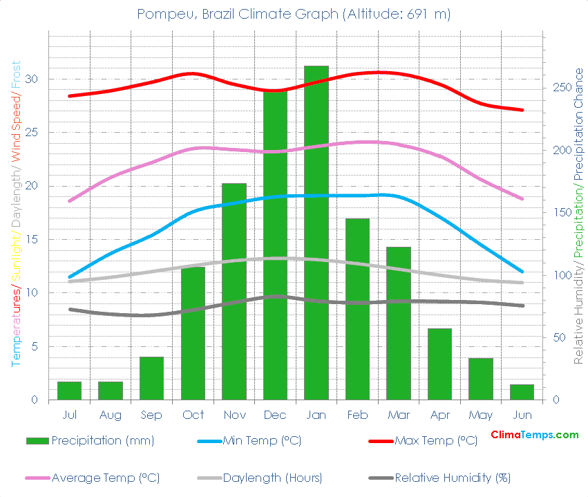 Pompeu Climate Graph