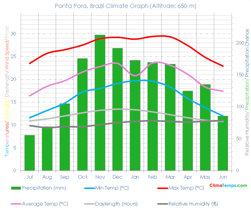 Ponta Pora Climate Graph